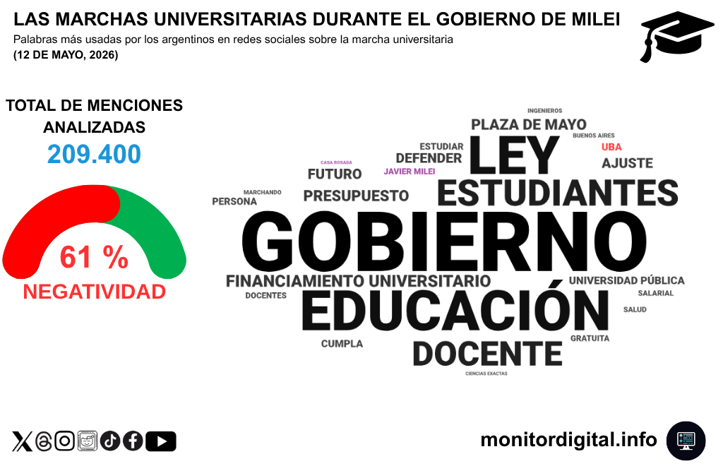 El gobierno fue el centro de los reclamos en redes durante la marcha universitaria.