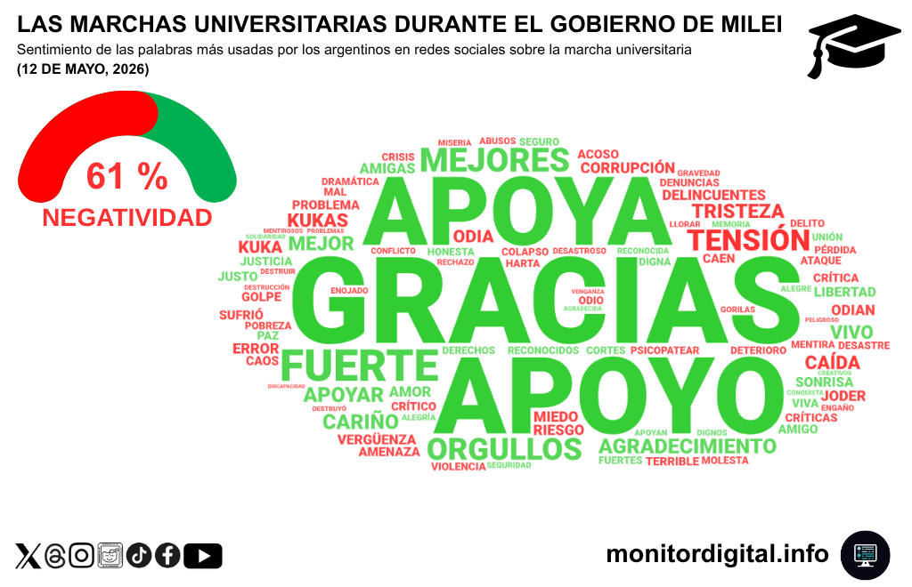 La negatividad en redes durante la 4° marcha universitaria fue a la baja.