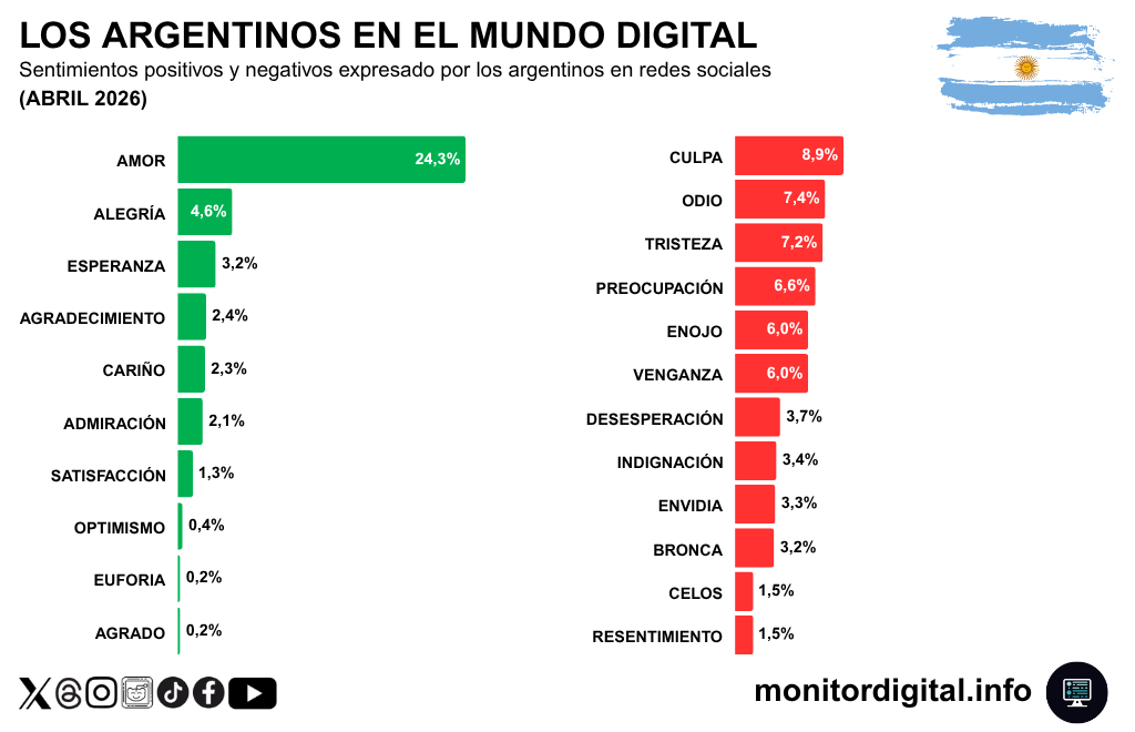 Sentimientos en pugna en las redes argentinas.
