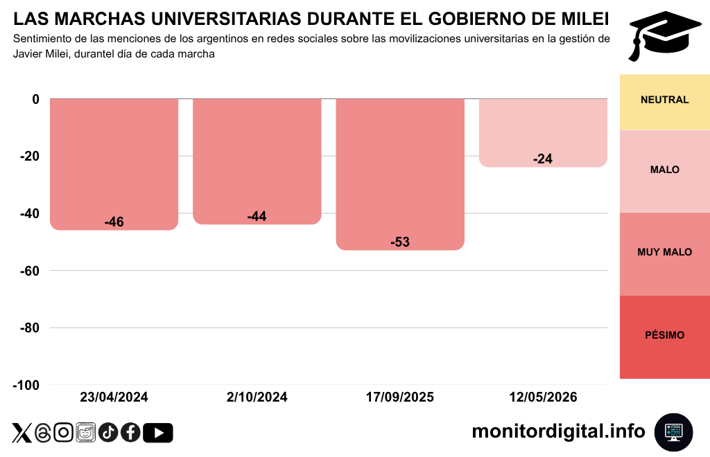 La cuarta marcha por la universidad pública es la de menor negatividad.