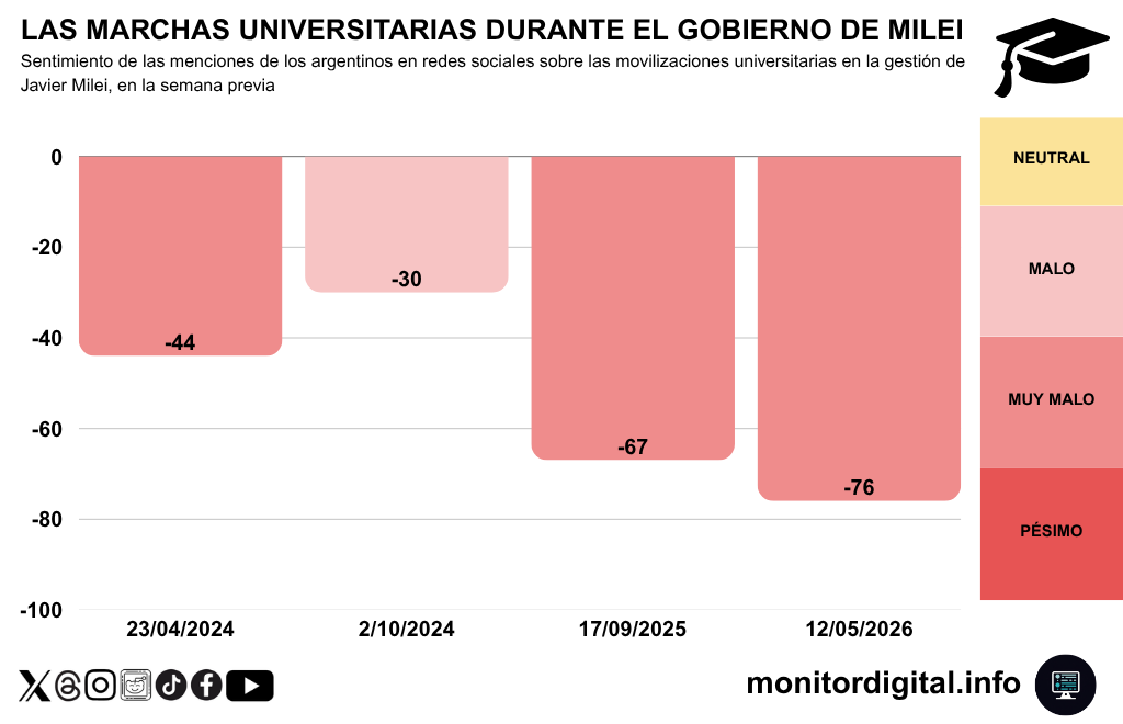 La 4° Marcha Universitaria, la más negativa.