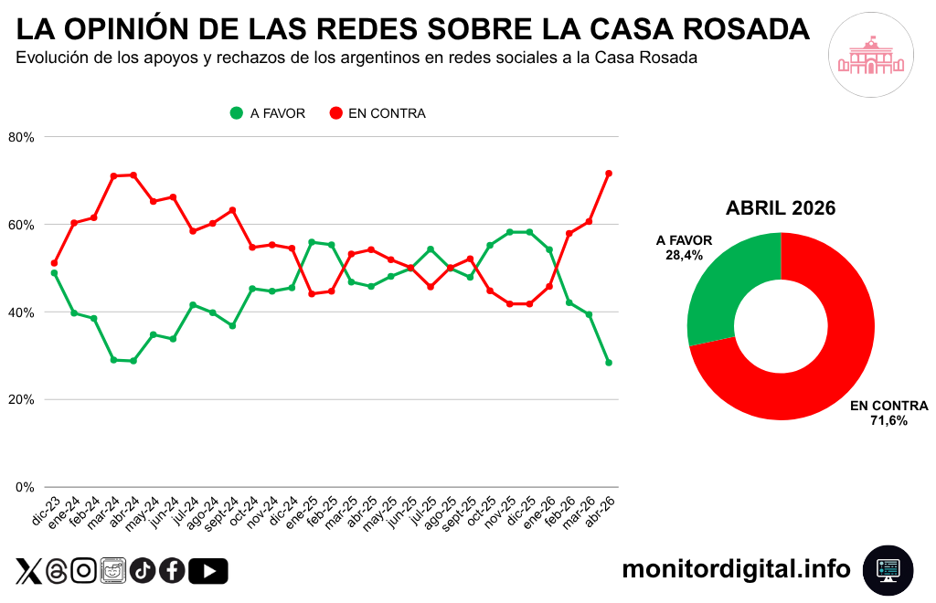 La Casa Rosada enfrenta su peor mes de reputación digital desde diciembre de 2023.
