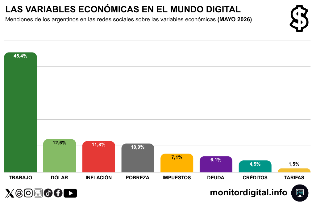 El trabajo sigue siendo el gran ordenador de la charla económica en las redes.
