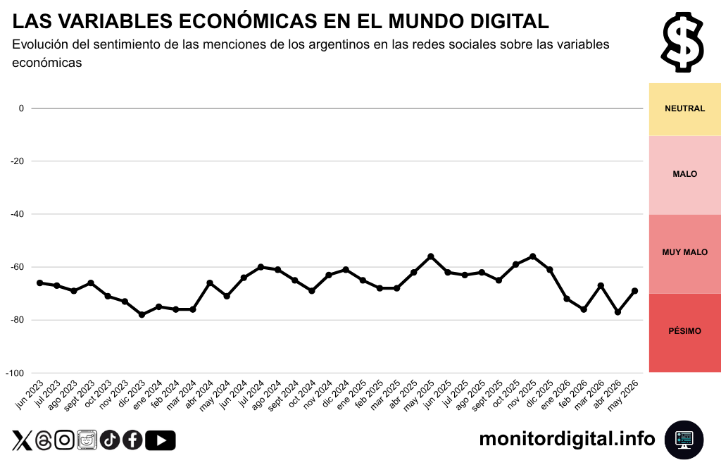 La charla económica en redes, en modo serrucho.