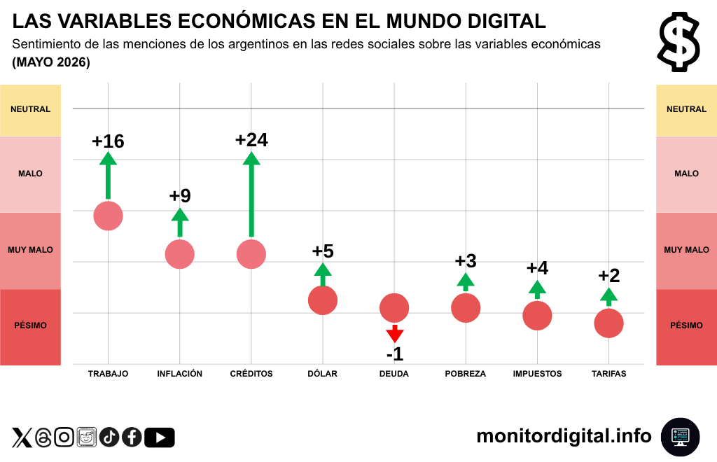 Mayo mostró una notable mejora de la conversación sobre el crédito, pero con caídas sobre las deudas.