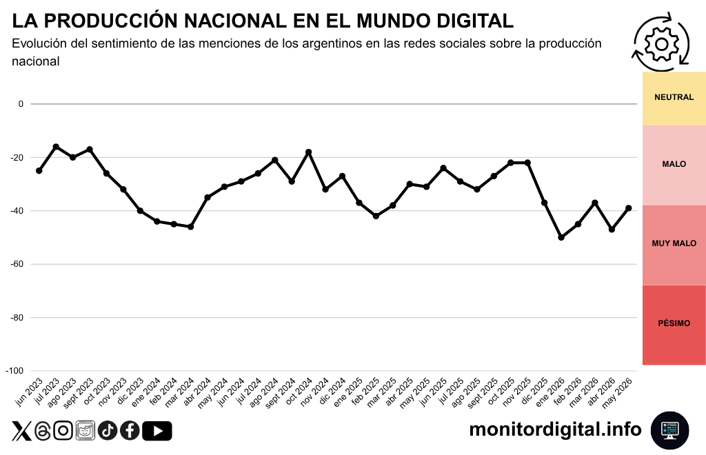 La conversación sobre la producción nacional, también en modo serrucho.