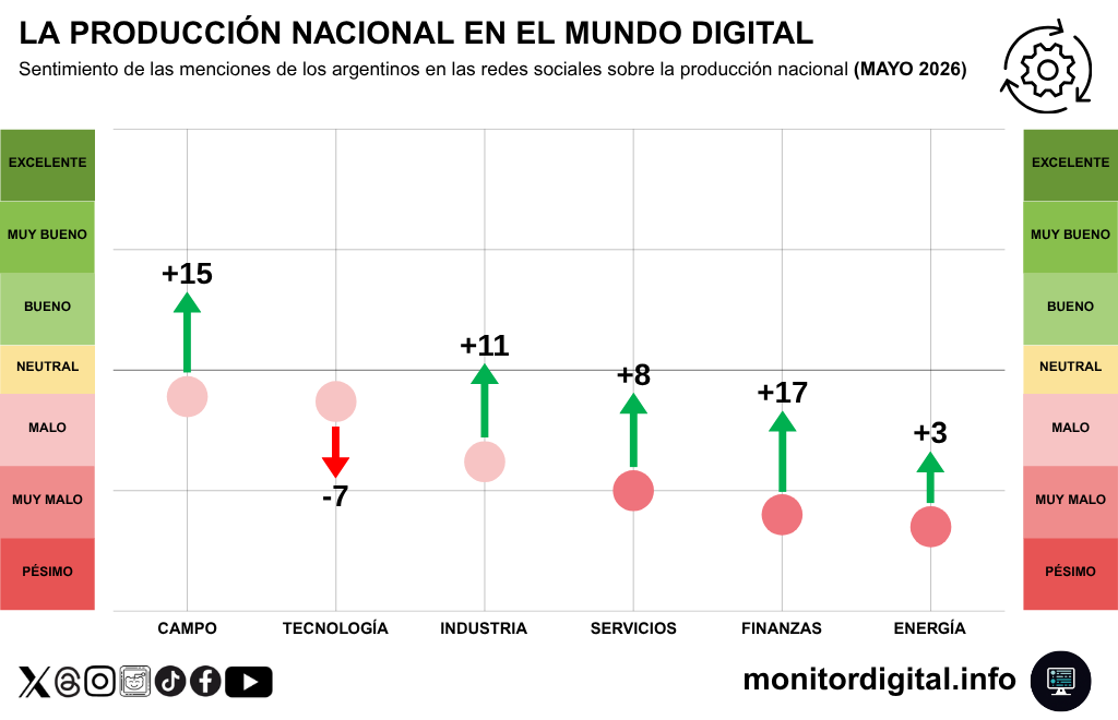Buenas recuperaciones de las variables productivas en redes, salgo la tecnología.