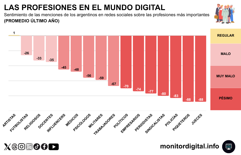 Los periodistas, entre los profesionales con sentimiento de charla más negativo.
