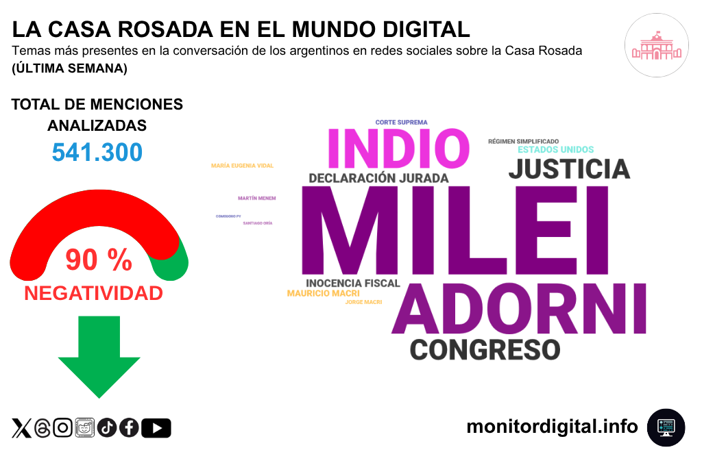 Adorni volvió a pesar en la discusión de redes sobre el gobierno.
