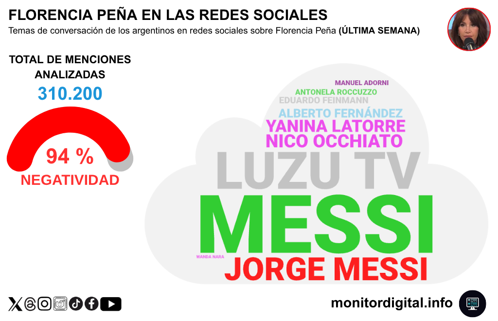 Los dichos de Florencia Peña tocaron una fibra muy sensible de los argentinos: Messi