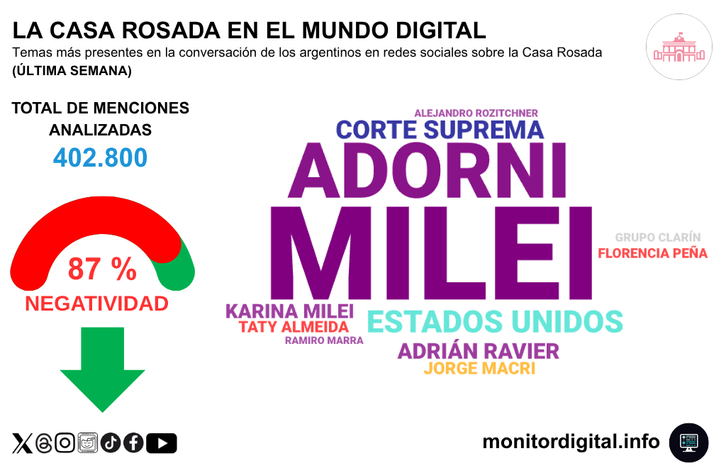 Milei y Adorni, protagonistas de la conversación en redes sobre el gobierno