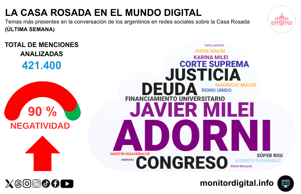 Adorni se sostiene como tema de conversación en redes sobre la Casa Rosada.