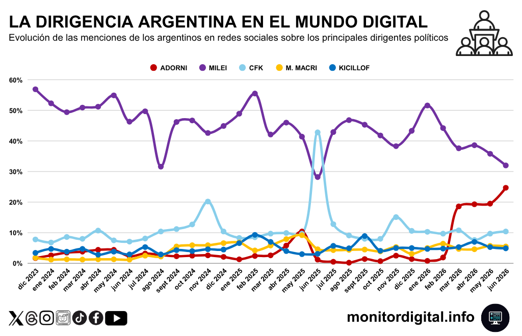 La escalada del escándalo de Adorni restó protagonismo a Milei.