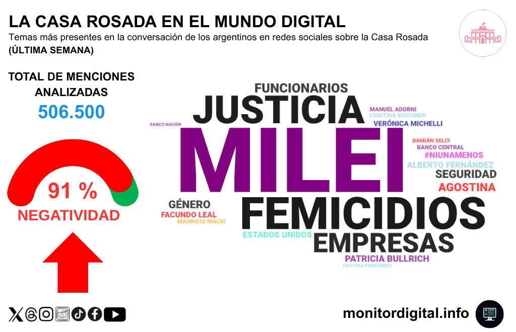 La semana del gobierno en las redes estuvo fuertemente atravesada por el #NiUnaMenos y el pliego de la jueza Verónica Michelli.
