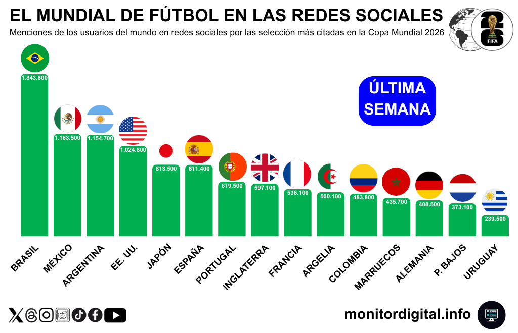 Brasil lidera las menciones de selecciones en redes.
