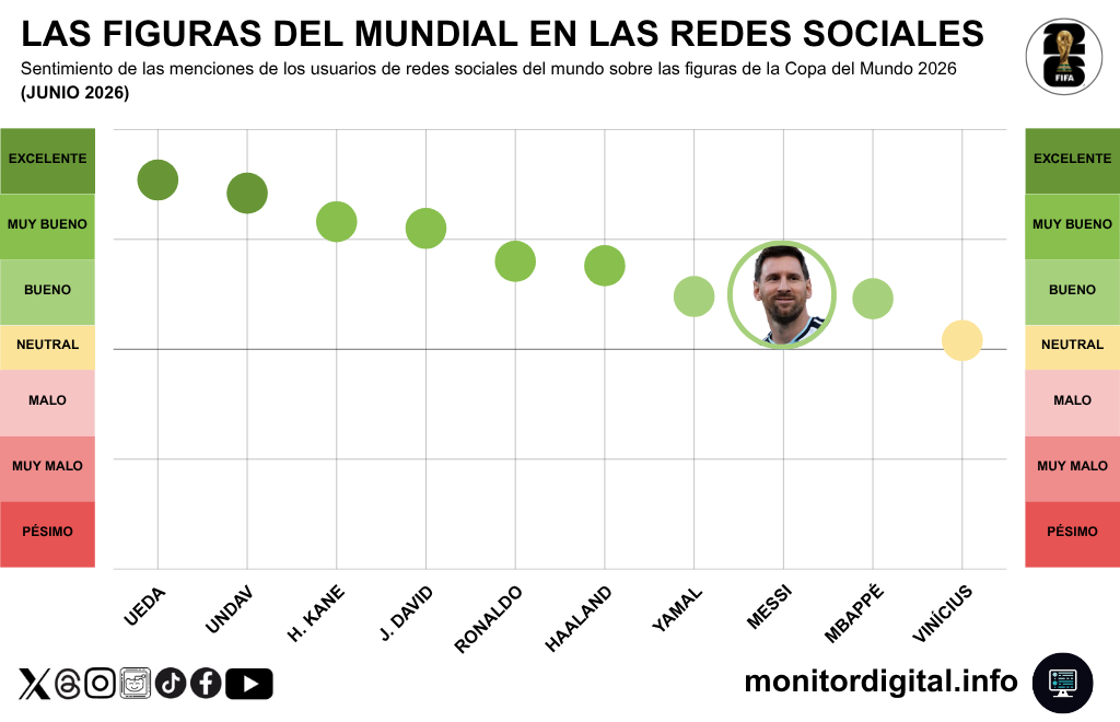 Messi logra saldo positivo en las menciones digitales, pese al enorme volumen que suma.
