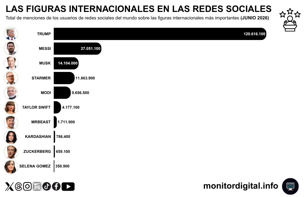 Messi, también entre los mejores del mundo más allá del fútbol.
