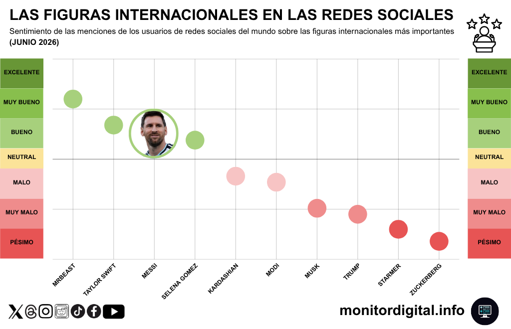 Messi, entre las tres celebridades mundiales con mejor reputación.