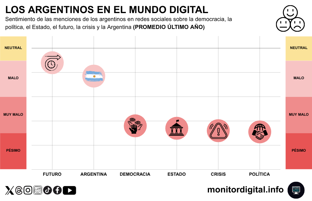 El futuro y el país, lo que más valoran los argentinos en el debate en redes.