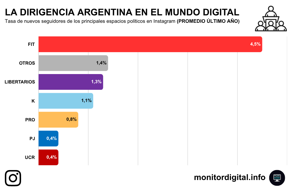 En Instagram, la izquierda logra los mejores promedios de nuevos seguidores, muy por sobre el resto.