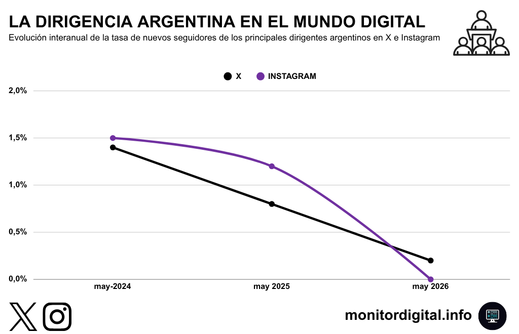 Tanto en X como en Instagram, los partidos políticos argentinos vienen perdiendo seguidores, año tras año.