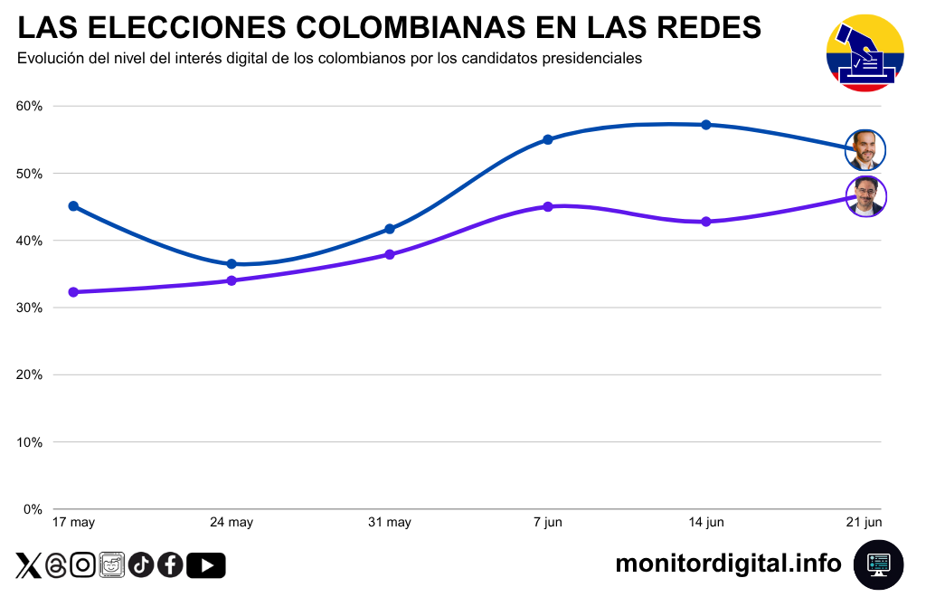 Abelardo lideró digitalmente el interés de toda la campaña por la segunda vuelta.