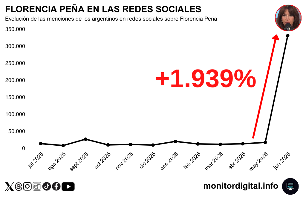 La fake news que lanzó Florencia Peña disparó casi un 2.000% las menciones en redes sobre su figura.