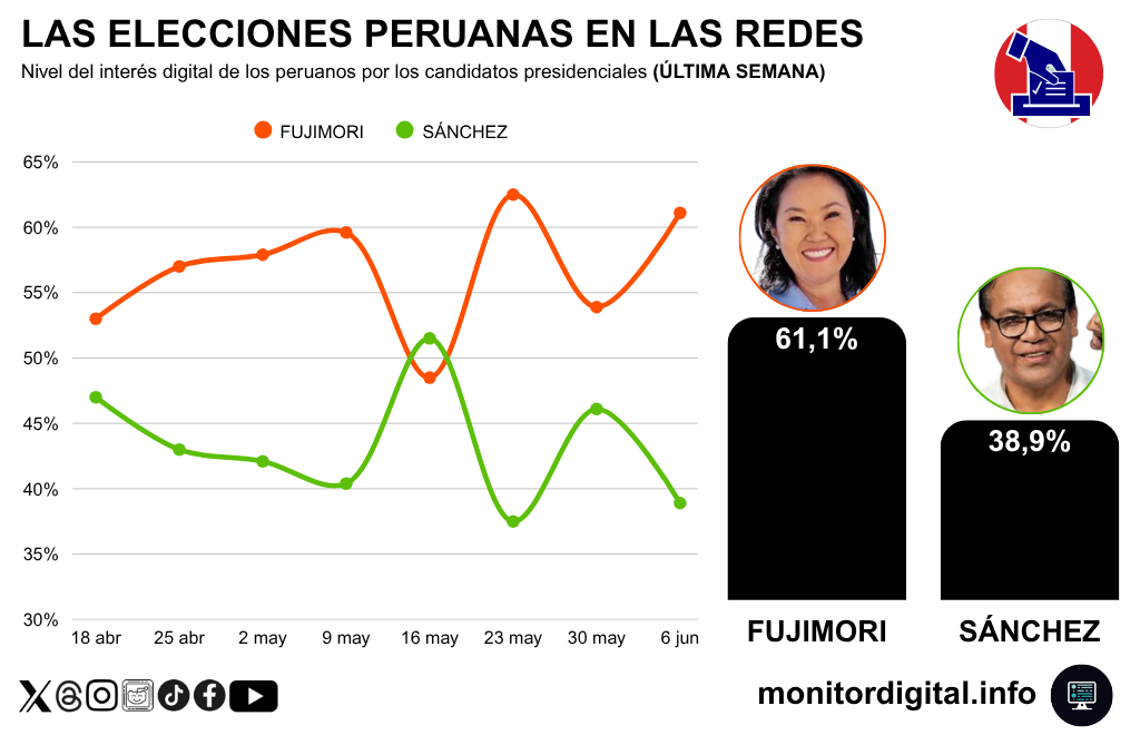 Keiko Fujimori lideró gran parte de la campaña digital por la 2° vuelta.