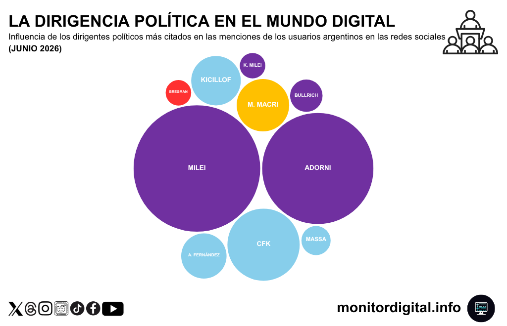 Adorni se transformó en una esfera de influencia demasiado densa en la conversación pública argentina.