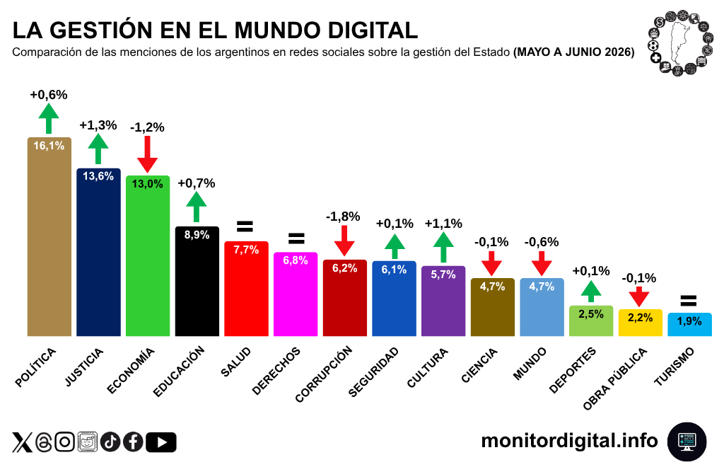 La política creció en protagonismo en las últimas semanas. La economía, retrocediendo en interés digital.