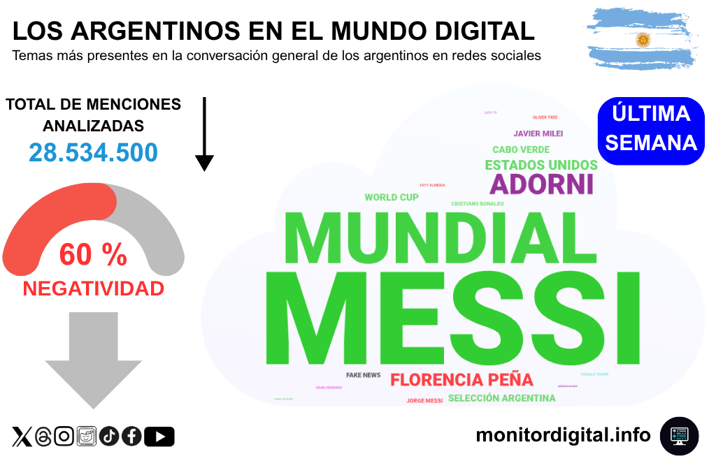 El Mundial y Messi, grandes protagonistas de la conversación argentina en las redes.