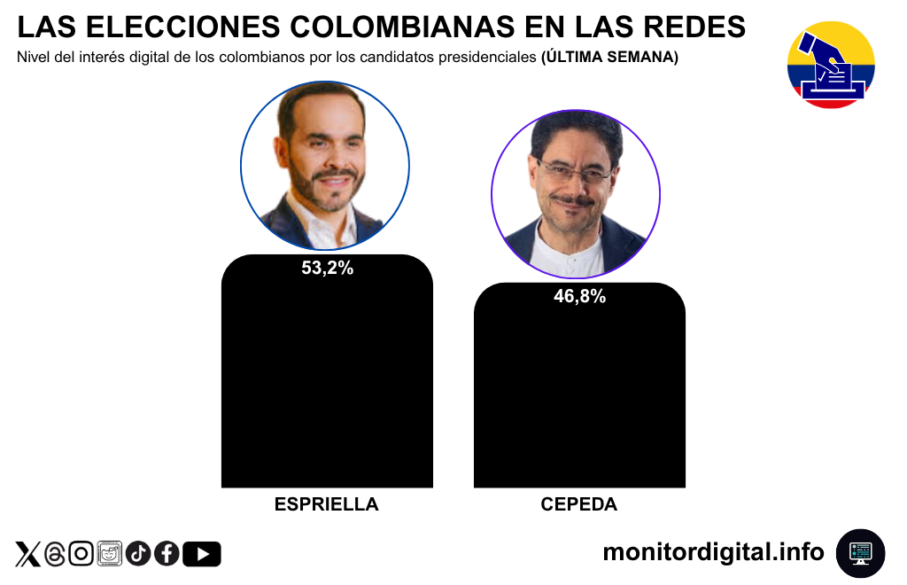 De la Espriella, arriba en interés digital por sobre Cepeda.