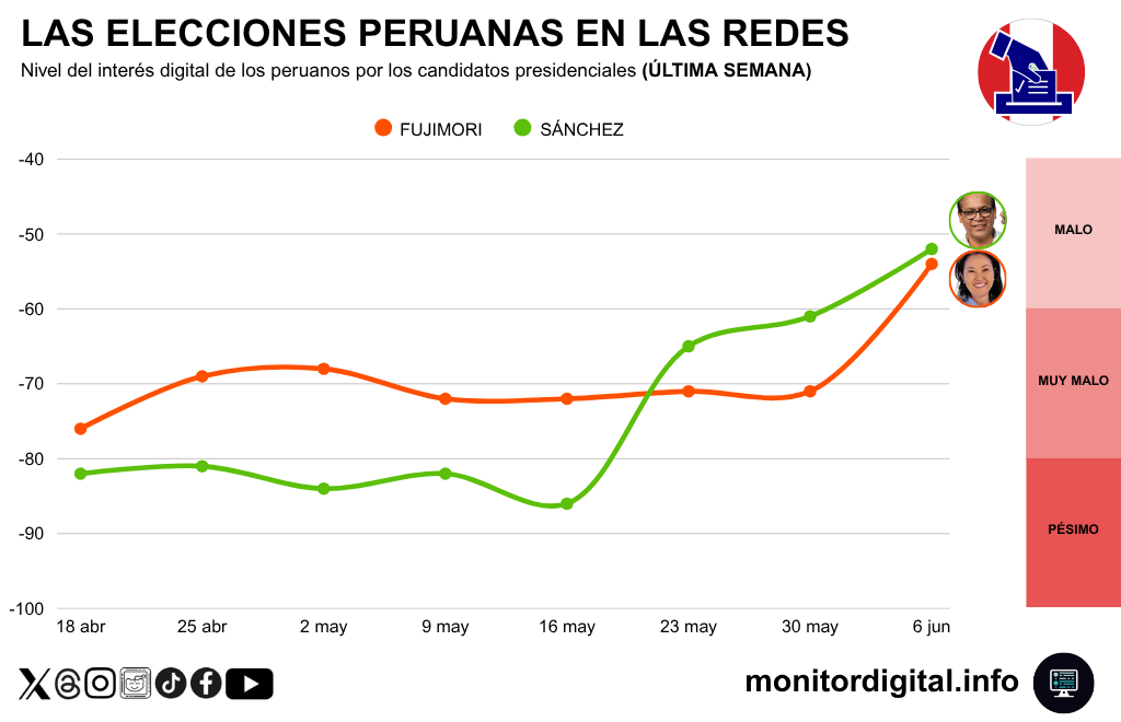 Sánchez escaló en reputación en el tramo final de la campaña por el balotaje.