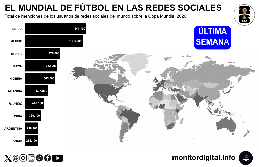 Estados Unidos, México y Brasil lideran las menciones sobre la Copa del Mundo en redes.