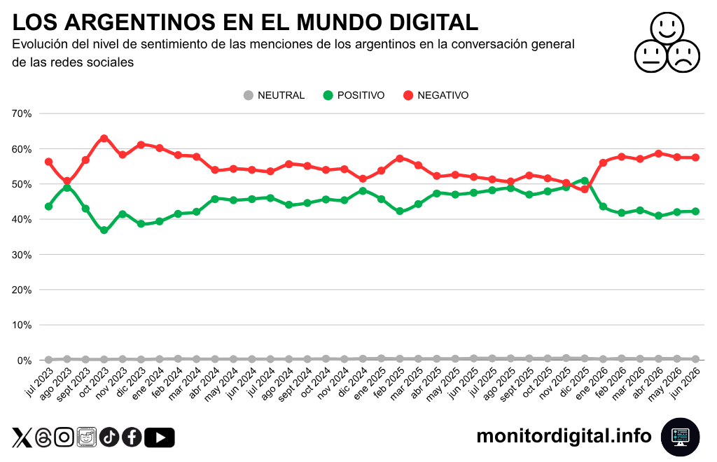 El clima de la conversación argentina en redes se estacionó en valores de muy alta negatividad.