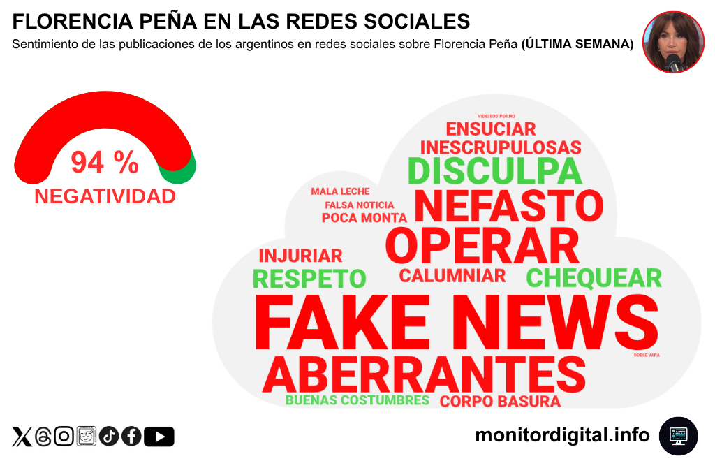 La negatividad sobre Florencia Peña se disparó al 94%.