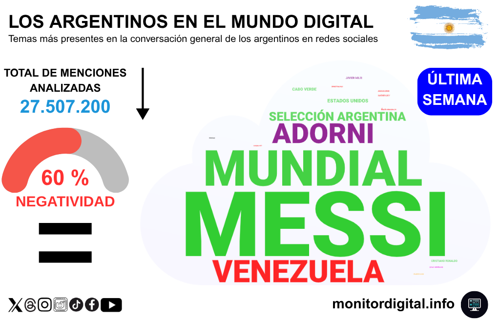 Messi y el Mundial, con dominio claro en la charla en redes de los argentinos.