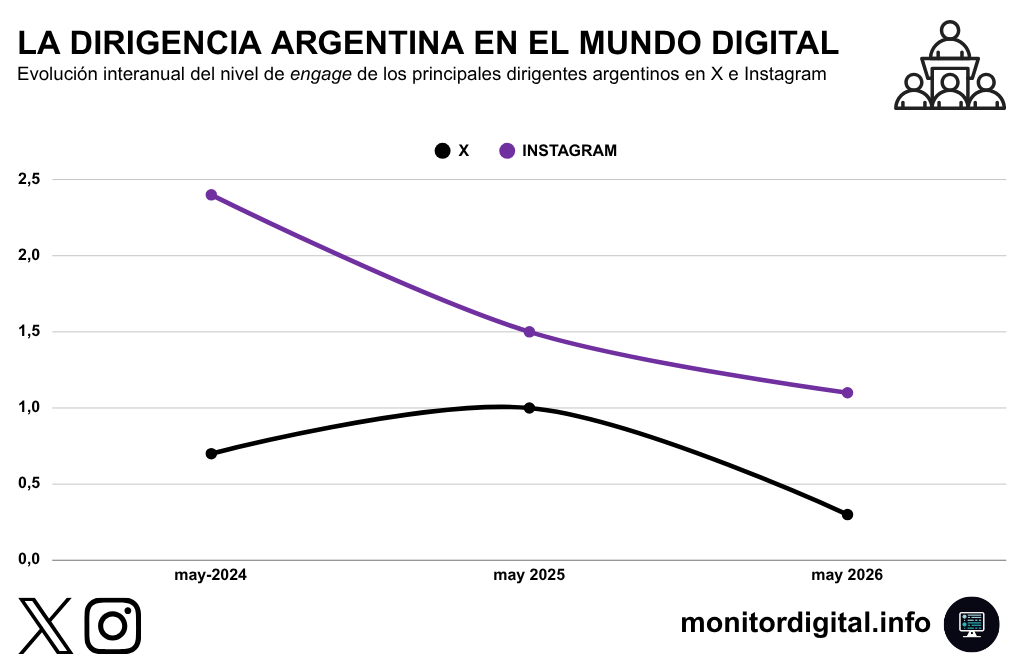 En la relación con sus seguidores, la dirigencia política también pierde relación, con velocidades distintas en X e Instagram.