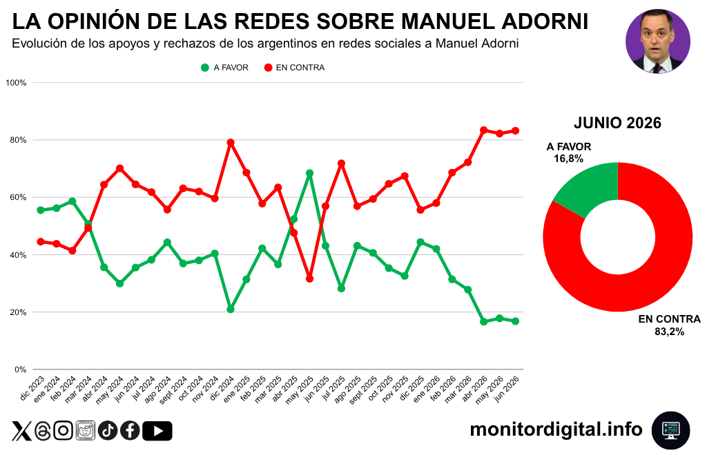 La negatividad en redes sobre Adorni se estacionó en valores asfixiantes.