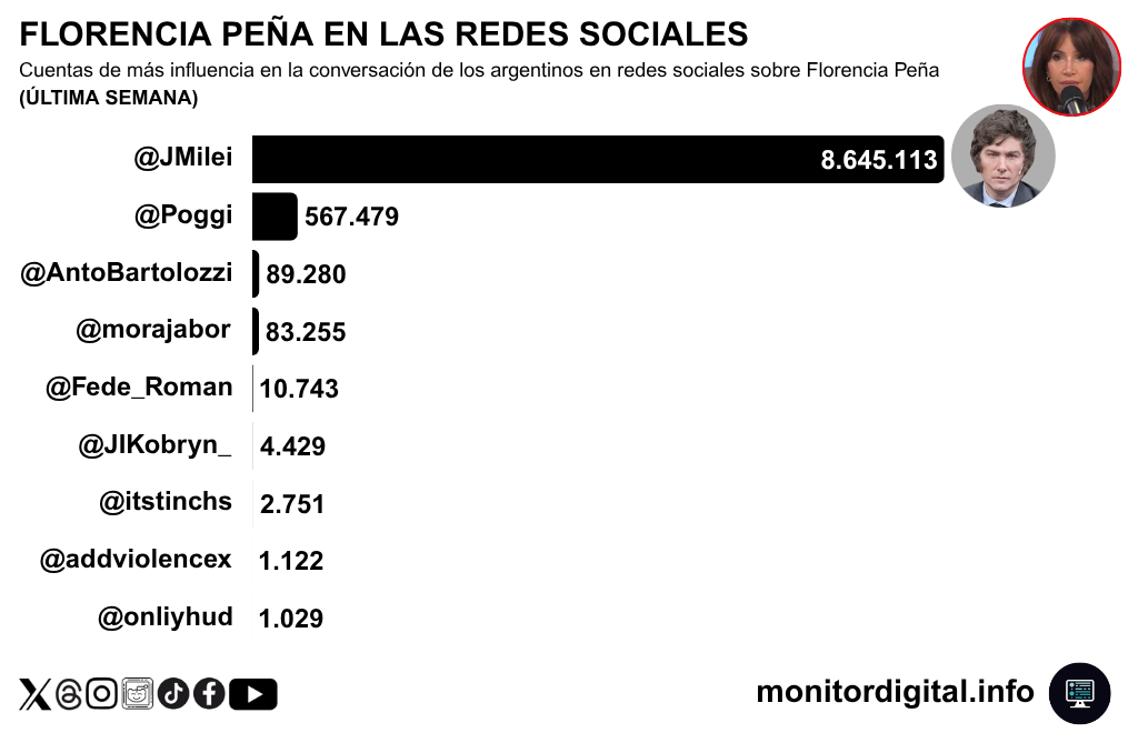 Milei se convirtió en el principal influencer del debate sobre Florencia Peña.