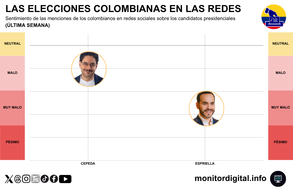 Cepeda logró imponerse a Abelardo en los promedios reputacionales.