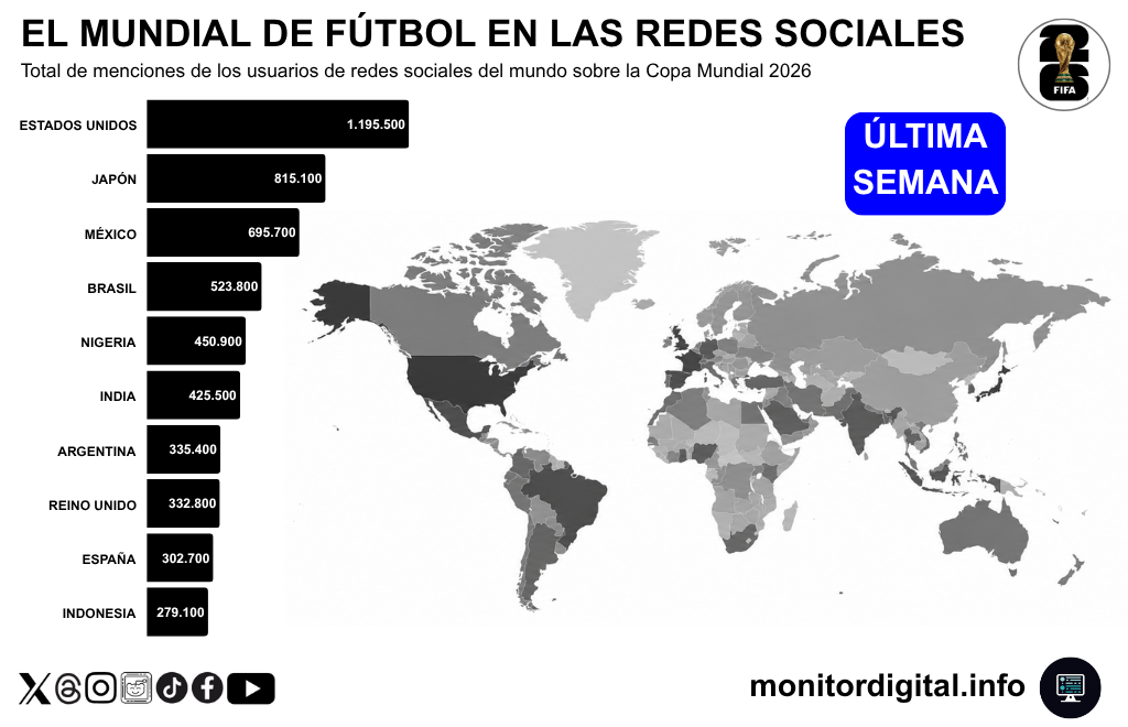 Estados Unidos lidera el volumen de menciones sobre el Mundial, con crecimiento de Japón.