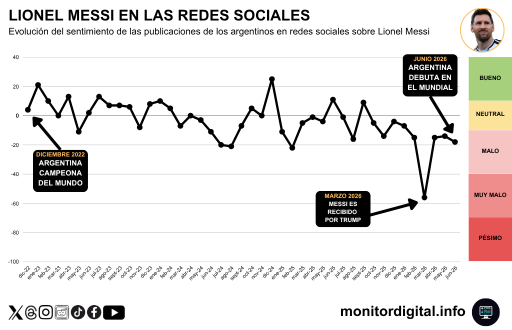 Messi no escapa a las críticas en redes, pero las viene gambeteando.