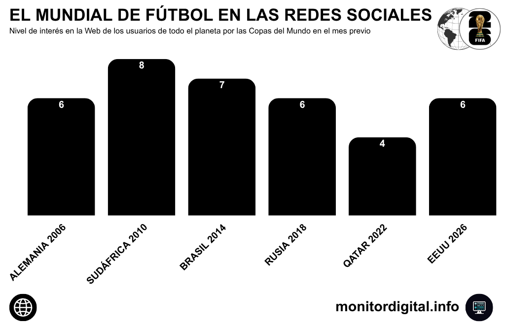 Sudáfrica 2010, el Mundial más buscado en Google.