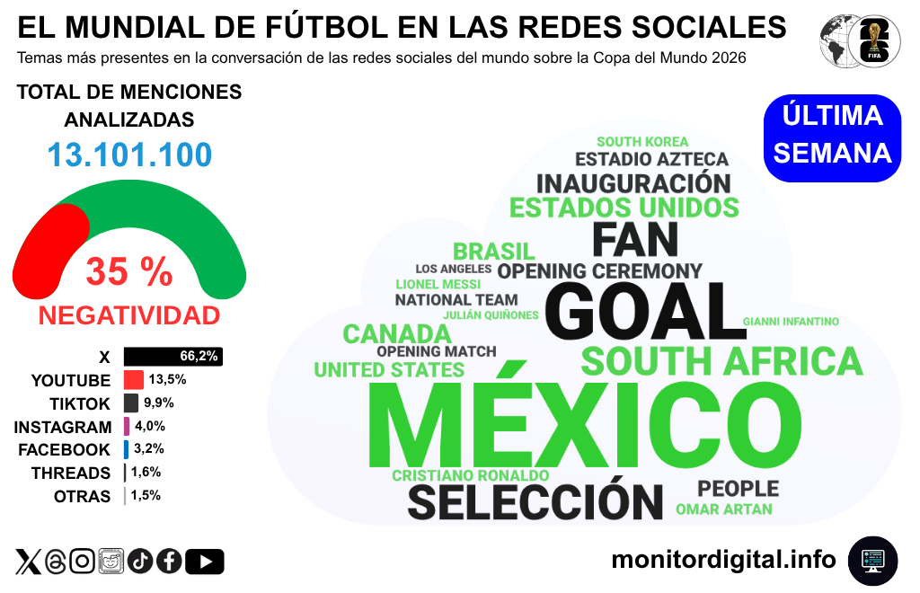 La conversación sobre el Mundial, con México como protagonista.