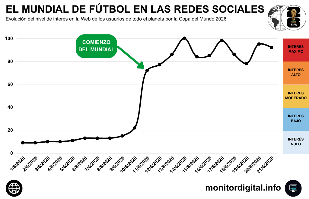 El interés digital por el Mundial se mantiene alto, aunque con oscilaciones.