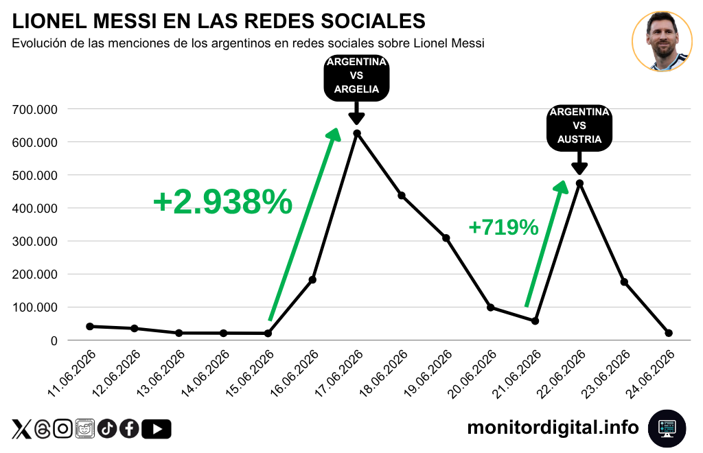Las redes explotan cada vez que Messi juega.