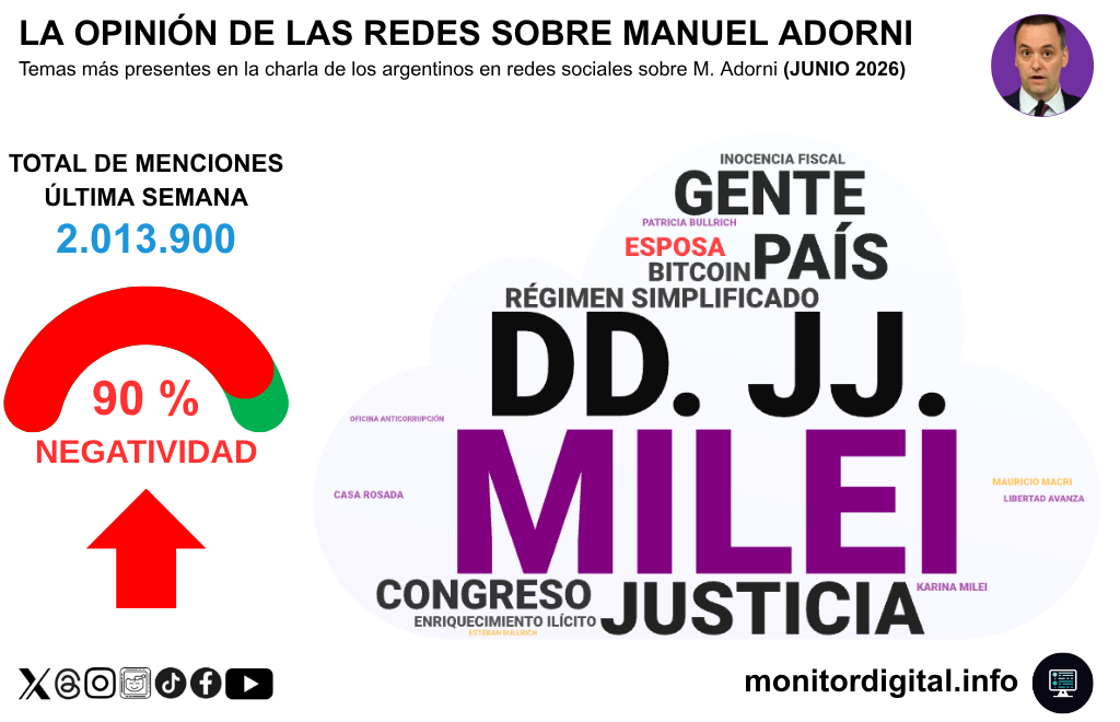 Adorni infligió un muy alto daño reputacional a Milei.