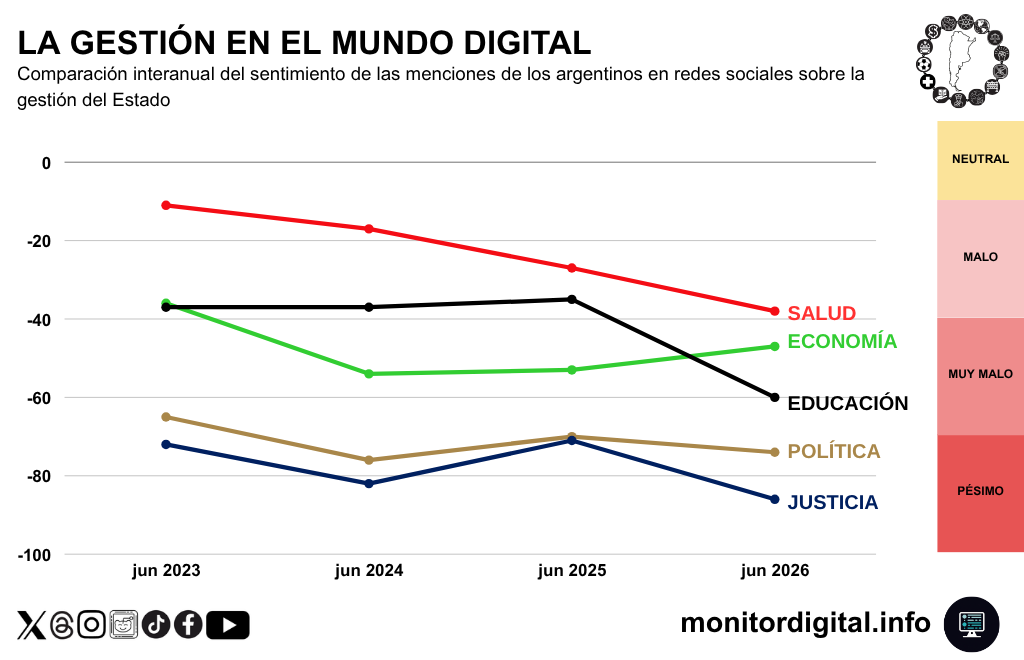 La comparación interanual muestra retrocesos en el sentimiento de la gestión de gobierno, a excepción de la economía.