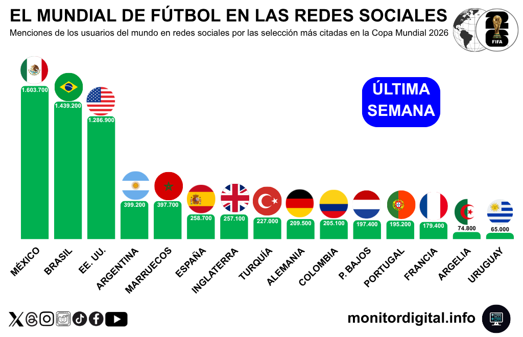 México, Brasil y Estados Unidos lideran la influencia en la conversación en redes sobre las selecciones más citadas.